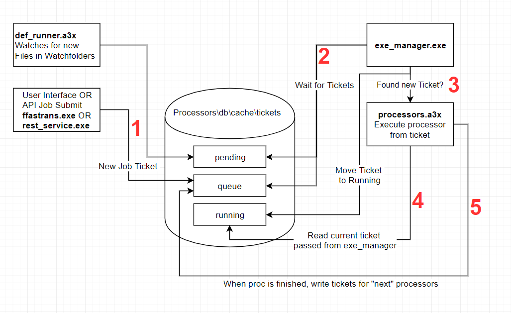 processes_tickets.png